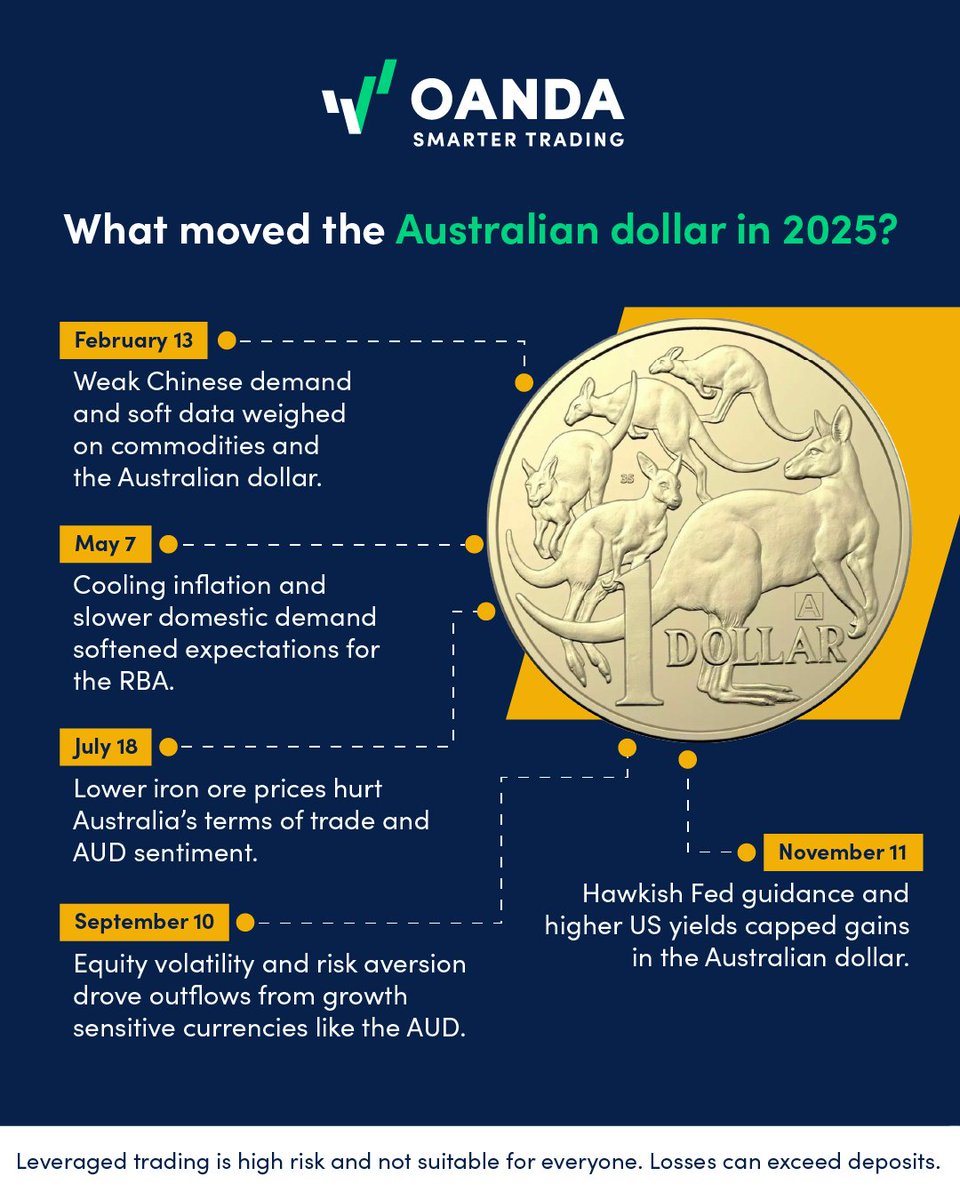 OANDA's tweet image. China demand, RBA signals, and global risk swings drove every major move.

See the events that steered the Australian dollar in 2025.