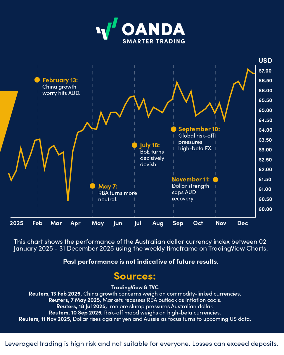 OANDA's tweet image. China demand, RBA signals, and global risk swings drove every major move.

See the events that steered the Australian dollar in 2025.