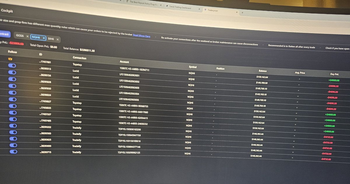 Deeperfx's tweet photo. Rookie mistake 🤣

It's my first time using this copy trading software and it went bad.

I assigned my Topstep account as leader account and the rest as followers. 

Trade was taken on my Topstep account on TopstepX,  it was well copied across my Topstep accounts but I guess the Contract didn't match the other firms or something and I got smoked 🥵

Losed 10 150k accounts but like always, Topstep came through and I passed those accounts without any issues 

I'm just wondering though, if Tradesyncer says order was rejected by those other 10 accounts,  why did they sustain loses? Someone please enlighten me

Overall a win 🏆