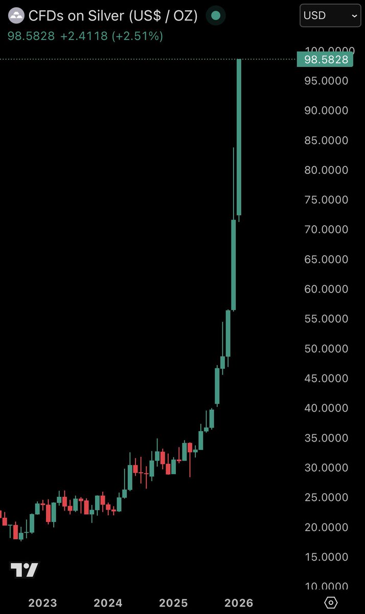 KobeissiLetter's tweet image. BREAKING: Silver surges to a record $98.50/oz, now up +38% this month.

$100/oz silver and $5,000/oz gold are imminent.