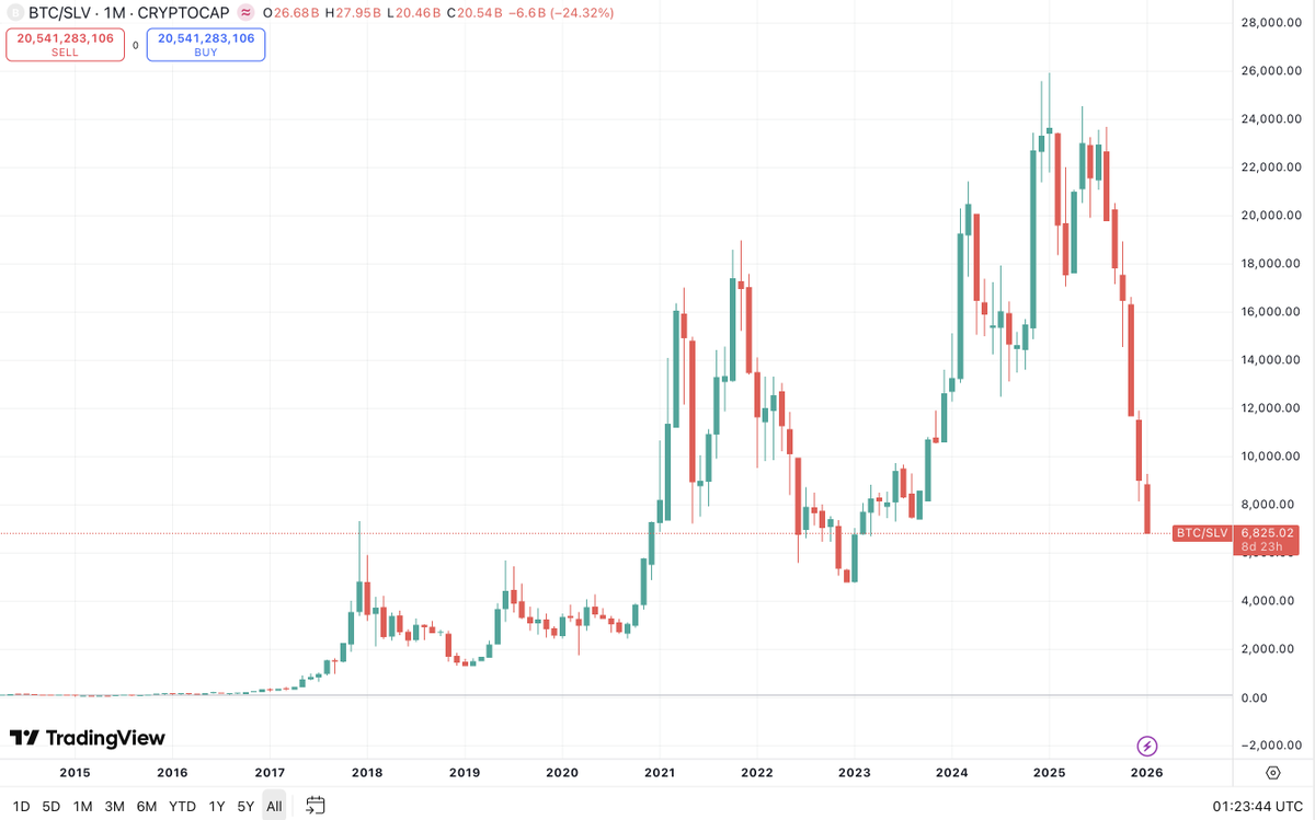 maxmarmer's tweet photo. A large segment of people I know are heavily over allocated in Crypto vs. Metals.

And yet, Bitcoin is collapsing in Gold and Silver terms.
Silver has significantly performed Bitcoin over the last 5 years.

As I've been saying Bitcoin likely made a permanent forever top against gold and silver in Q1 2025.
People don't realize how serious the Wall Street Financialization of Bitcoin was to the core Bitcoin thesis.

Various Financialization methods — notably Rehypothecation are a death knell for Bitcoin.

Ironically Rehypothecation is one of the primary methods Wall Street used to suppress the price of Silver for the last century.

And the vertical price movement you're now seeing in Silver is the coiled spring mechanism of financialization that is now breaking.

It's demand for physical gold and silver in the East as both a monetary asset and essential critical input in industrial process that's breaking the financialization.

But Bitcoin realistically won't be able to break this financial suppression mechanism.

Thus the Bitcoin/Monetary Metals Top is in.
Will have prioritize finishing the long essay outlining the detailed technical mechanisms underpinning this thesis.

Meanwhile the returns we're posting are quite literally off the charts.