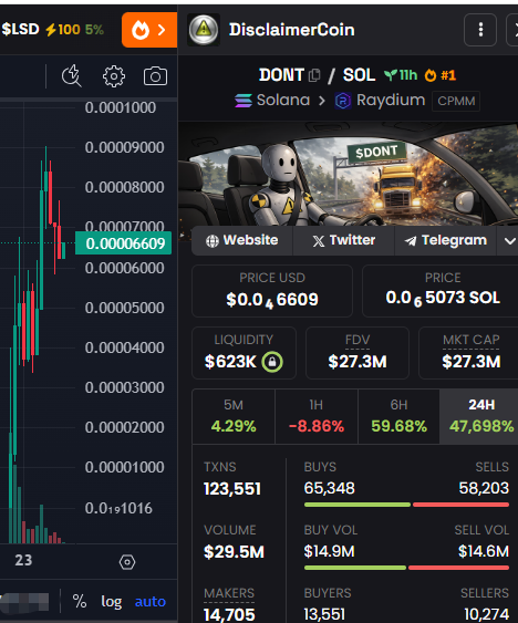 Airdrop_NewCoin's tweet photo. 🪂Worst performer: $RALPH -94% @GeoffreyHuntley Why did such a powerful community suddenly collapse?
🔥Market is being fully covered by new hot topics
🔴Warning: Not Investment Advice.
👩‍👩‍👦‍👦Talking telegram group→https://t.co/qnwrgxDt0p
#DeFi #crypto https://t.co/kqeeezSVD7