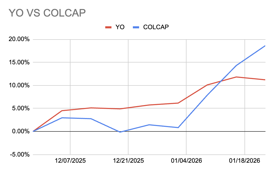 okc0mputer's tweet photo. Así es como va mi portafolio desde dic 2025, también toca publicar cuando no nos va tan bien. Colcap disparado, pero a largo plazo se que le voy a ganar 🙃💪. #BVC https://t.co/1EBsLJq52K