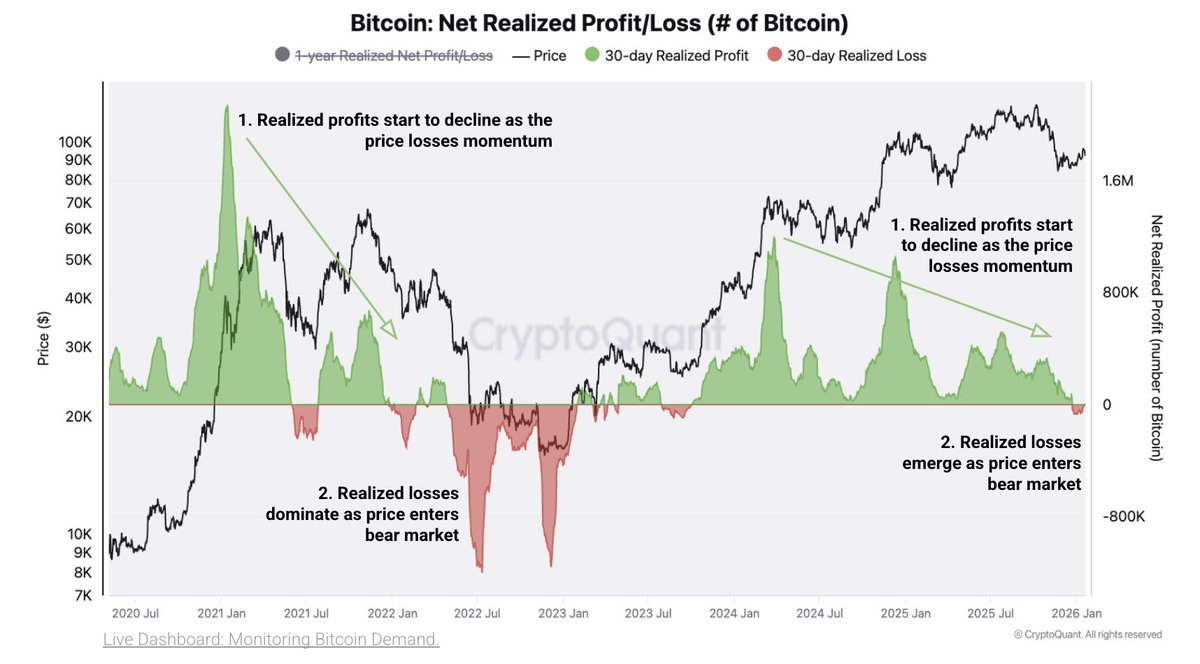 Short-Term $BTC buyers are already cutting their losses...