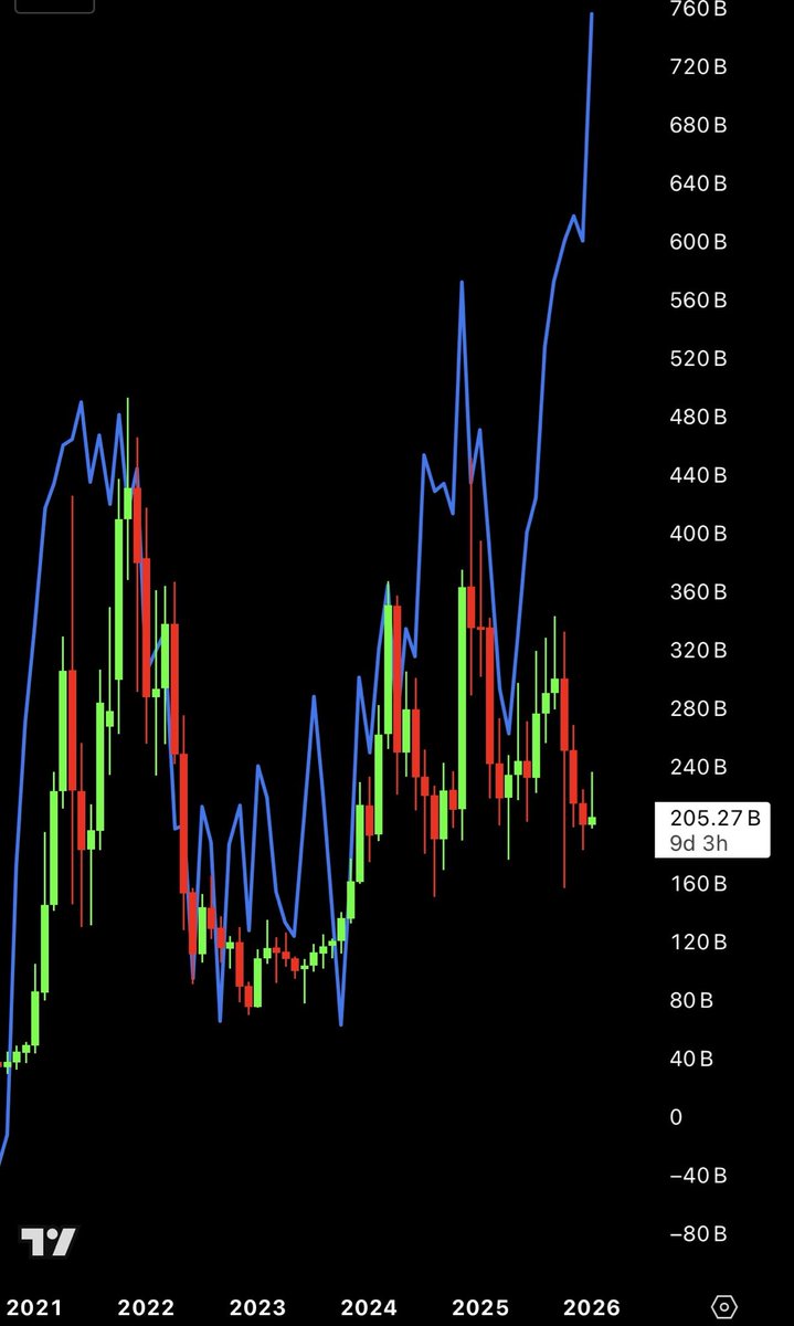Altcoins has followed to Russell 2000 for years now then something happened on October 10th and alts decoupled 

Exchanges Manipulation or people are realizing 99% of alts are scam  ?