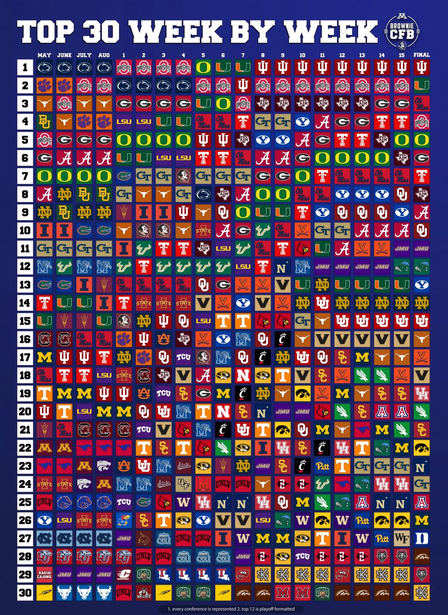 BrownieCFB's tweet image. My Top 30 Week-By-Week! Thoughts?💭  

 Rules:⬇️
-Every conference is represented   
-Top 12 is playoff formatted