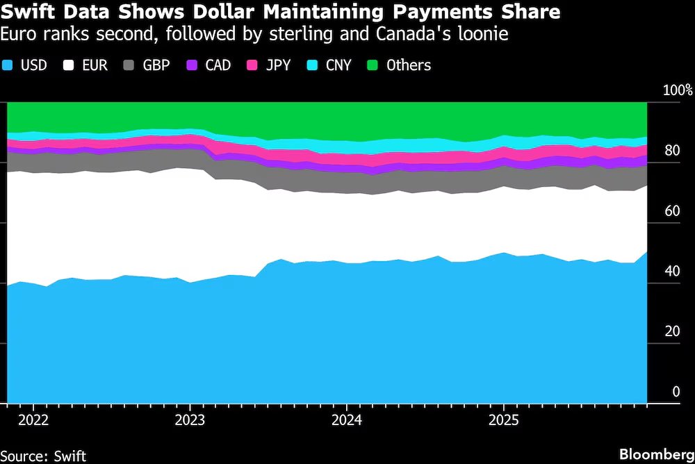 El dólar sigue siendo la moneda dominante del comercio global pese al ruido político