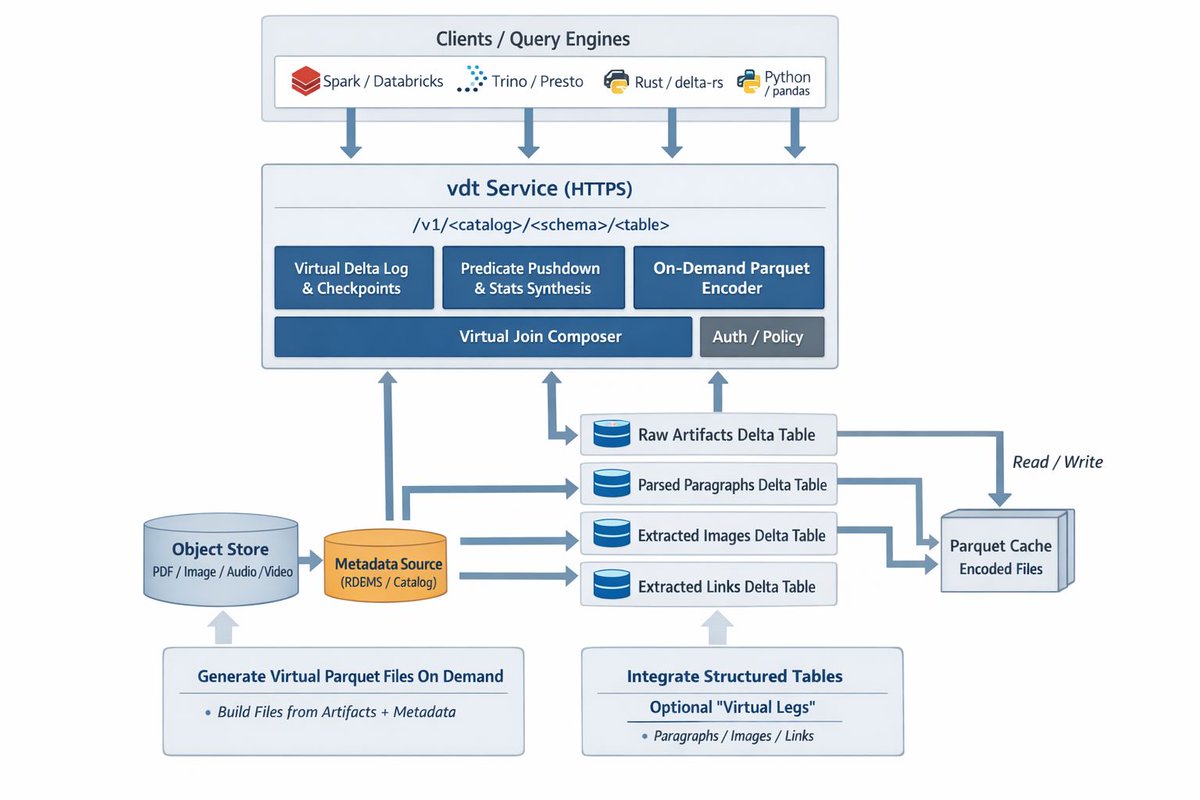 Delta Lake tweet media