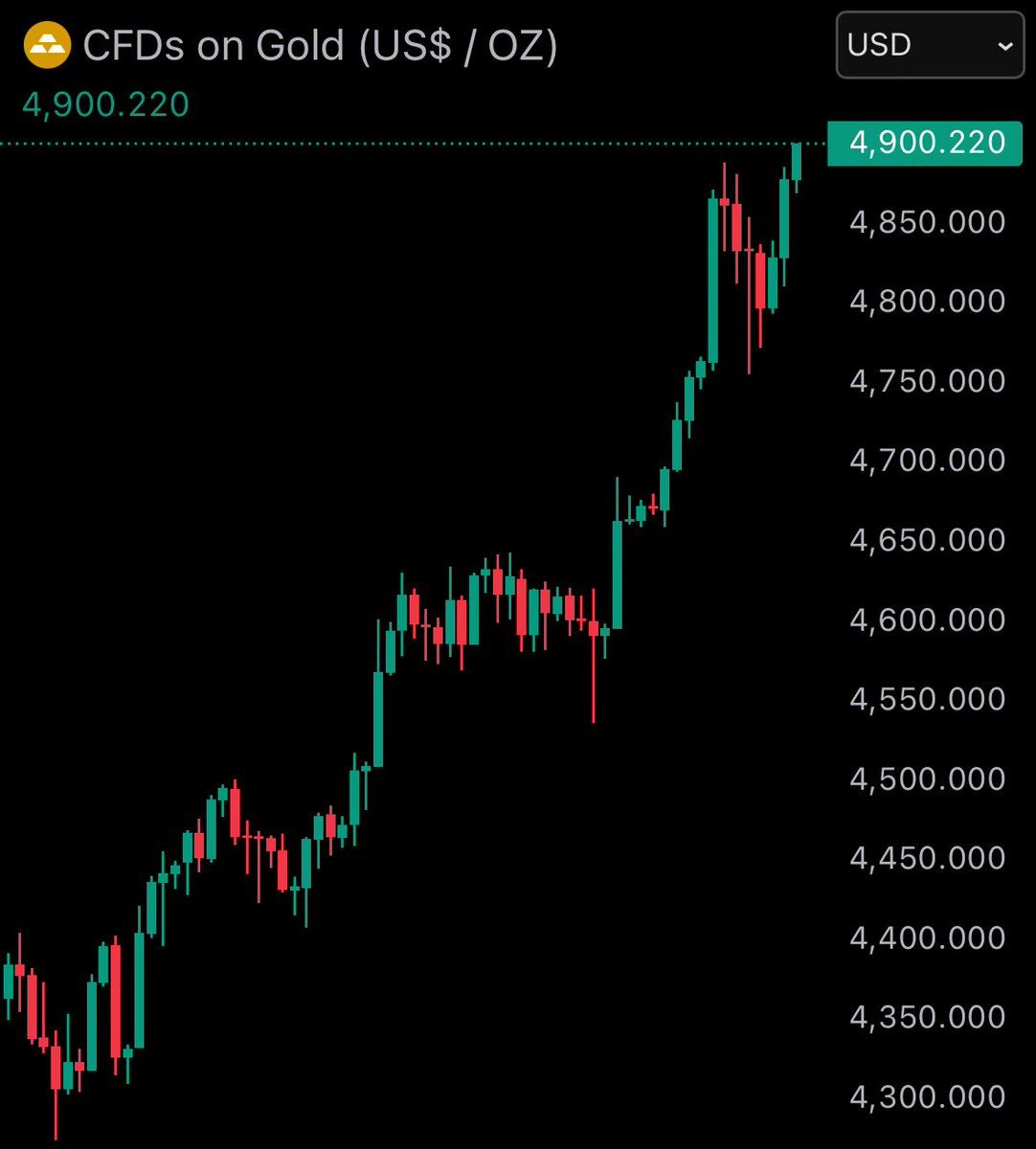 黄金价格触及新历史高点，每盎司4900美元。 https://t.co/cyHjunp2y4 币安便捷注册· 手续费永久返佣