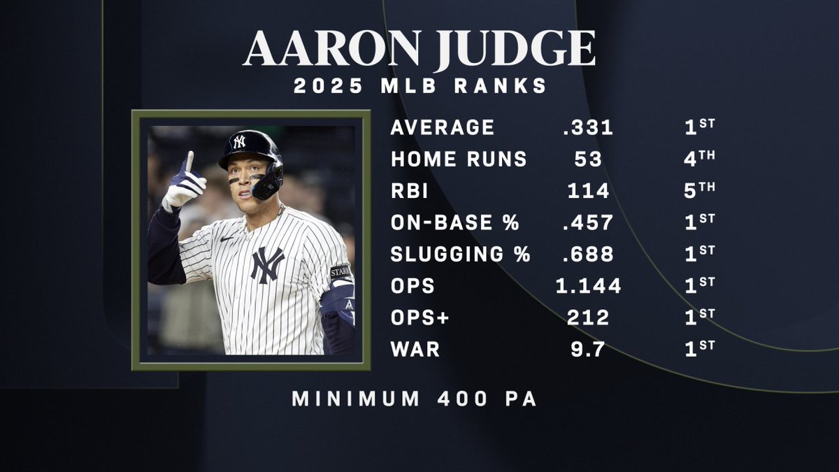 An incredible season by the 3x AL MVP and No. 2 player on the #Top100RightNow, Aaron Judge.