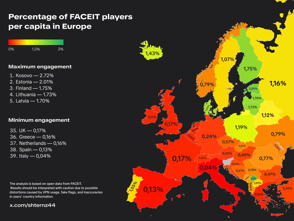 shternz44's tweet photo. 🤝 Percentage of @FACEITcs players per capita in Europe

Yet another confirmation that the further north a country is, the more people tend to stay at home and grind.

The only truly impressive thing here is Kosovo’s share. It seems to be driven by the massive success of 🇽🇰 BNE https://t.co/nky3ZR3rfw