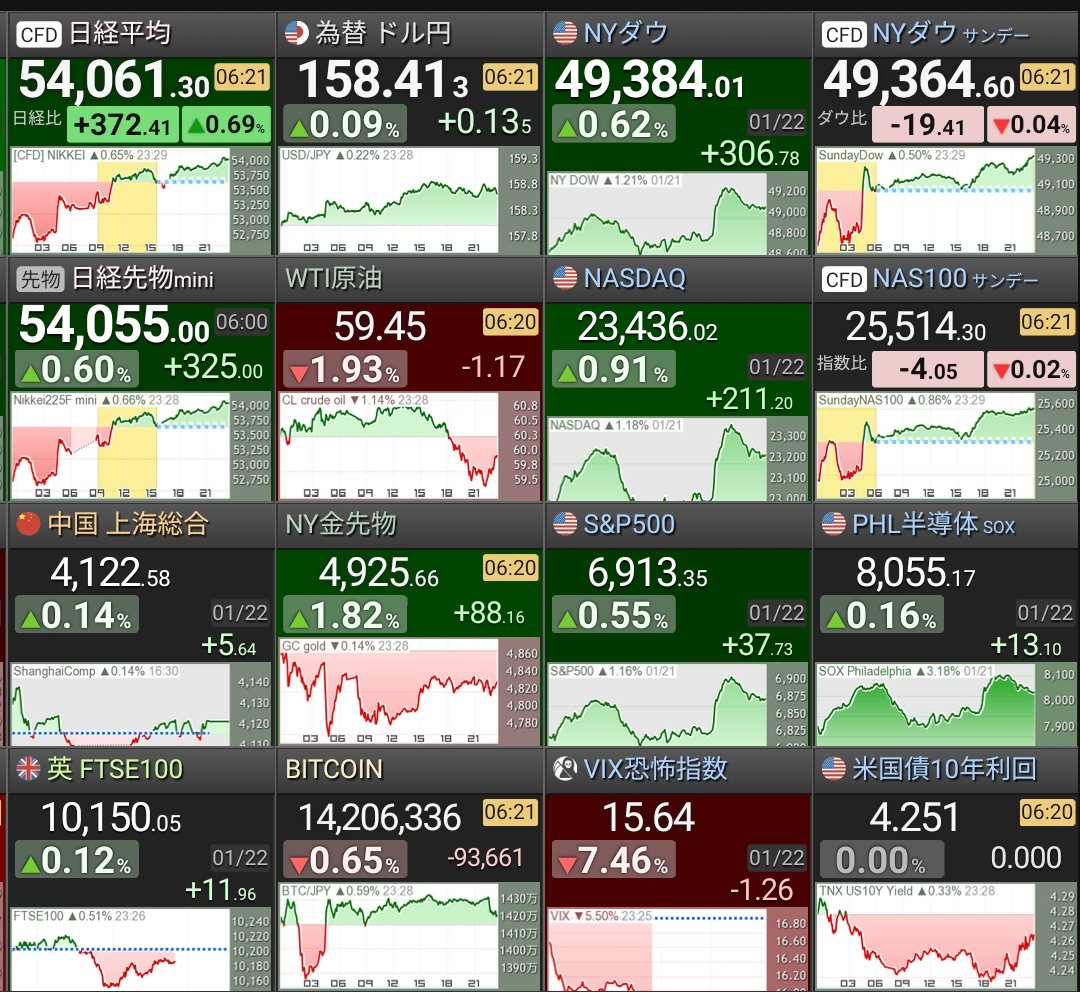 今朝の市況は米国株3指標上昇。ゴールド、ビットコインも上昇。ゴールドは$4900台高値圏へ。VIX 低下リスクオン。日経平均先物は上値を伺う。#投資家さんと繋がりたい