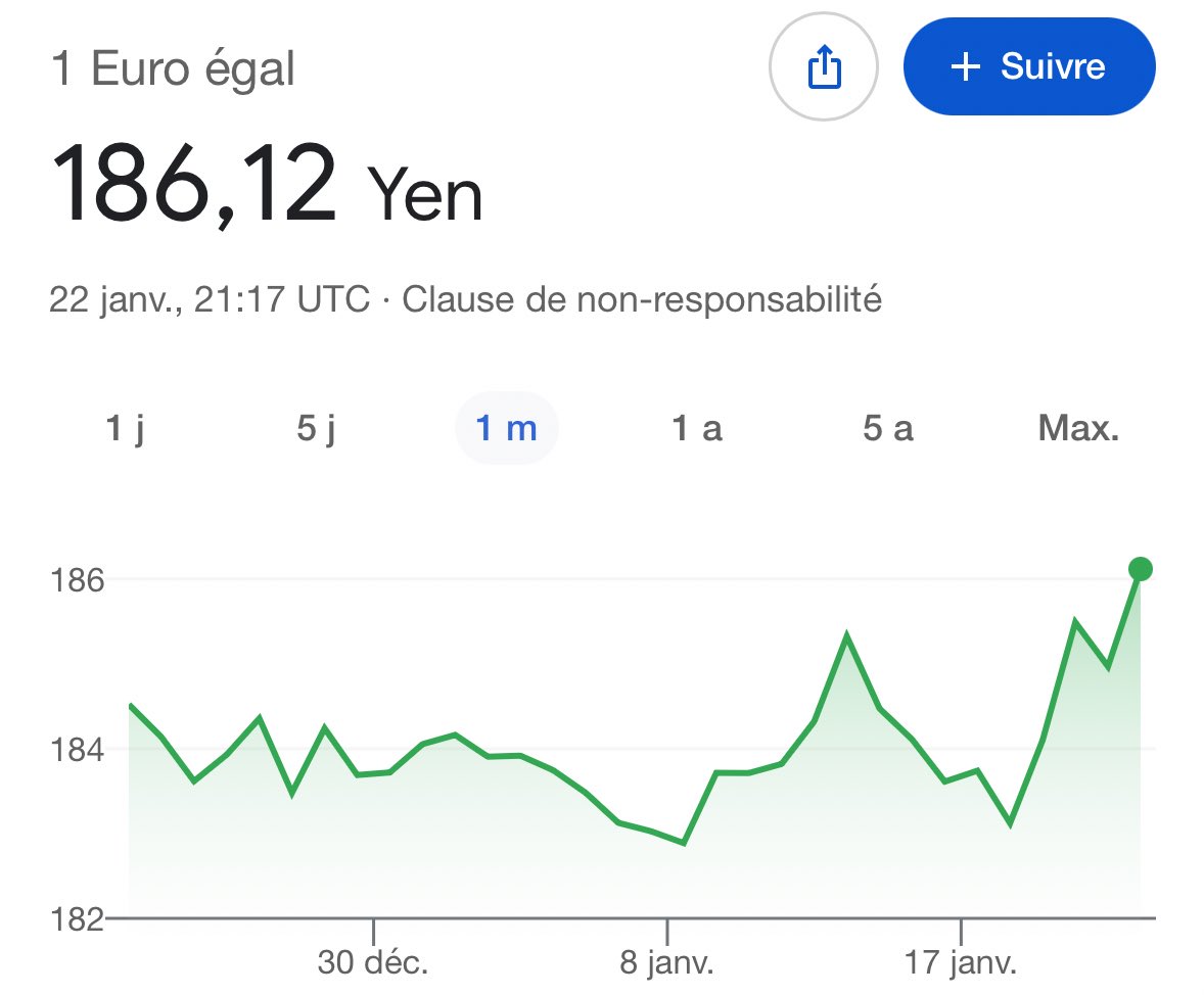 ビットコイン積立しよう。 イーサリアム積立しよう。 WeFiウォレットにUSDT入れよう。 そして、ITO購入しよう。  意識的に円を中長期で伸びる資産に置き換えるだけでも、少なからず円安対策にはなる👍