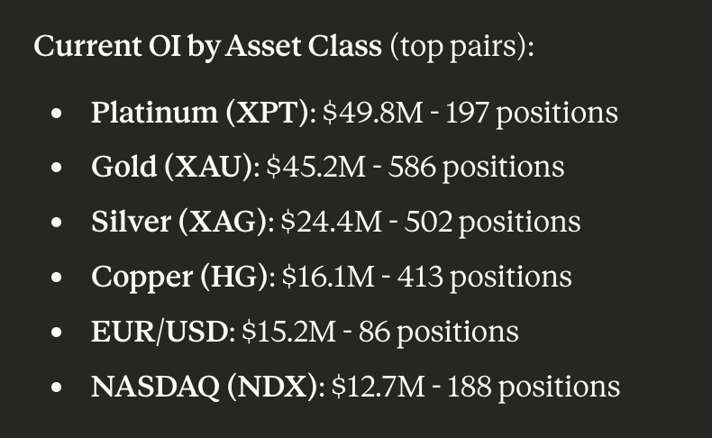 kaledora's tweet photo. New ATHs all around!

- Weekly active users (2,600)
- OLP vault (65% APY - the ~best vault in DeFi atm!)
- % of volume that's RWAs (>98.6%)
- Commodities open interest (first time ever Platinum is our highest OI asset! - $50M)

The Anti-Crypto Crypto Exchange ™️ https://t.co/6SOeiVuZ9M
