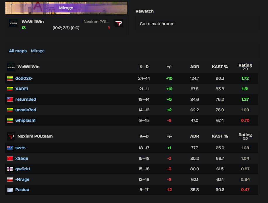 lose 13;9 na mirku i mamy bilans 1;2 w esei, ogolnie jak na to ze po pierwszej polowie mielismy wynik 2;10 to i tak niezly comeback prawie polecial
