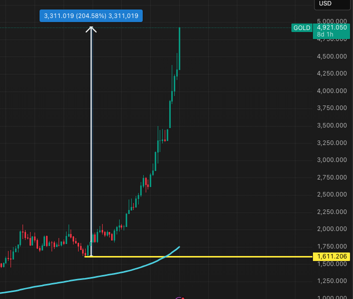 BeyondRegularS's tweet image. $GOLD  been a straight line since $1600 Dec 2022.