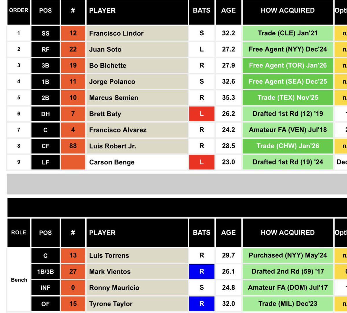 AumillerKris's tweet image. Fangraphs including Benge; if he doesn’t make the team out of spring, Baty LF/Vientos full time DH