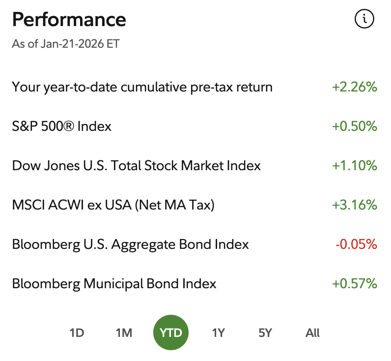 LongViewPort's tweet image. Portfolio Update - TLVP continues to outperform📈

📊Year to Date:
• TLVP +2.26%
• S&amp;amp;P 500 +0.5%
• DJ Total Market +1.1%

Biotech and innovation positions are killing it. Follow @LongViewPort for more breakdowns and updates.