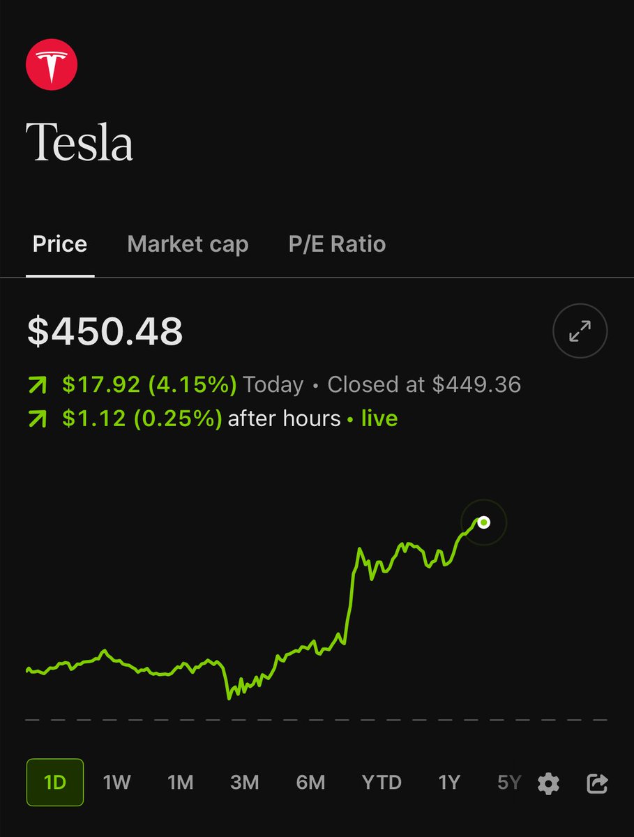 Tesla $TSLA stock was up 4.2% today 🟢🟢🟢🟢