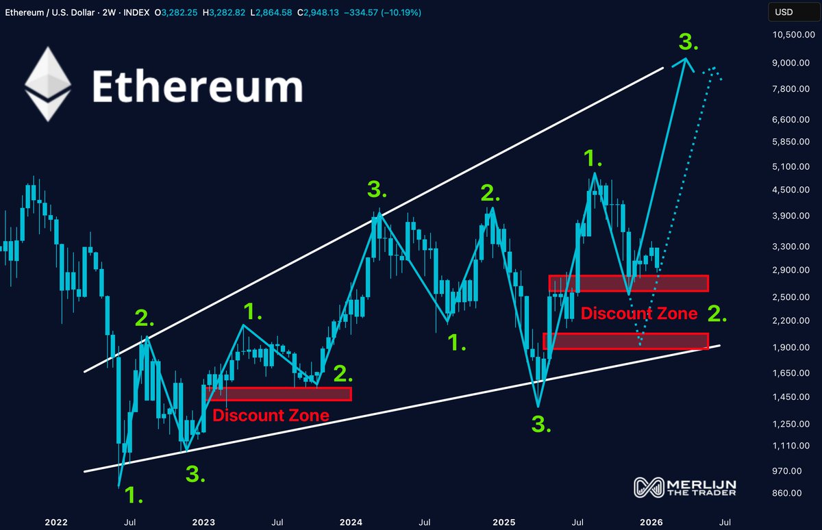 MerlijnTrader's tweet photo. ETHEREUM IS LOADING WAVE 3.

Wave 1: built the base.
Wave 2: shook everyone out.
Wave 3: goes vertical.

This is how every major $ETH breakout begins.

Vertical mode: loading.

You either catch it early…
or chase it later. https://t.co/Xy07yDwB7K
