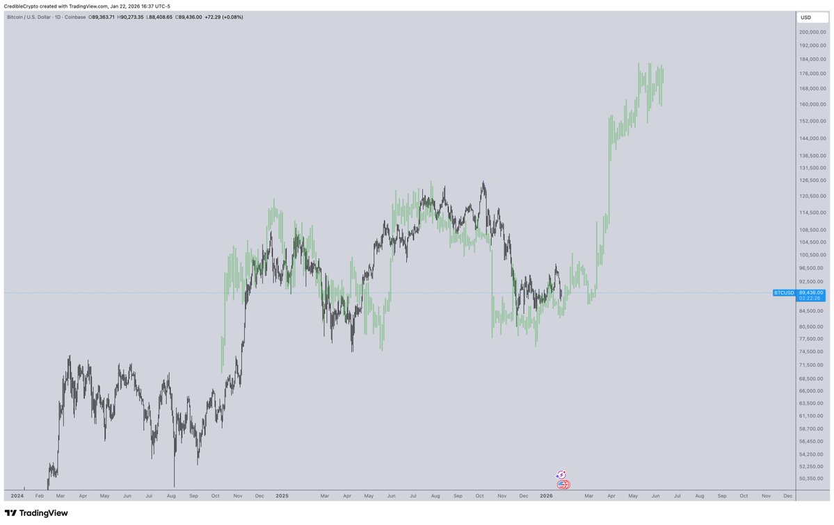 So many charts of people overlaying the '21 top with todays PA to argue that what we are seeing today is the same as what we saw then.

The problem with fractals is that you can usually find one to match your bias in any scenario, and so, they are meaningless without context.