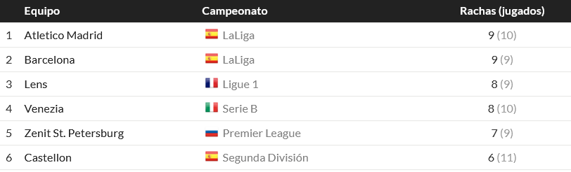 GradaBpro's tweet photo. 🔍Si tenemos en cuenta todas las ligas profesionales del mundo, solo hay 5 equipos con mejor racha de victorias como local que el @CDCastellon.

⚠️Encabezan la tabla el @Atleti y el @FCBarcelona_es. https://t.co/huj35BFBUT