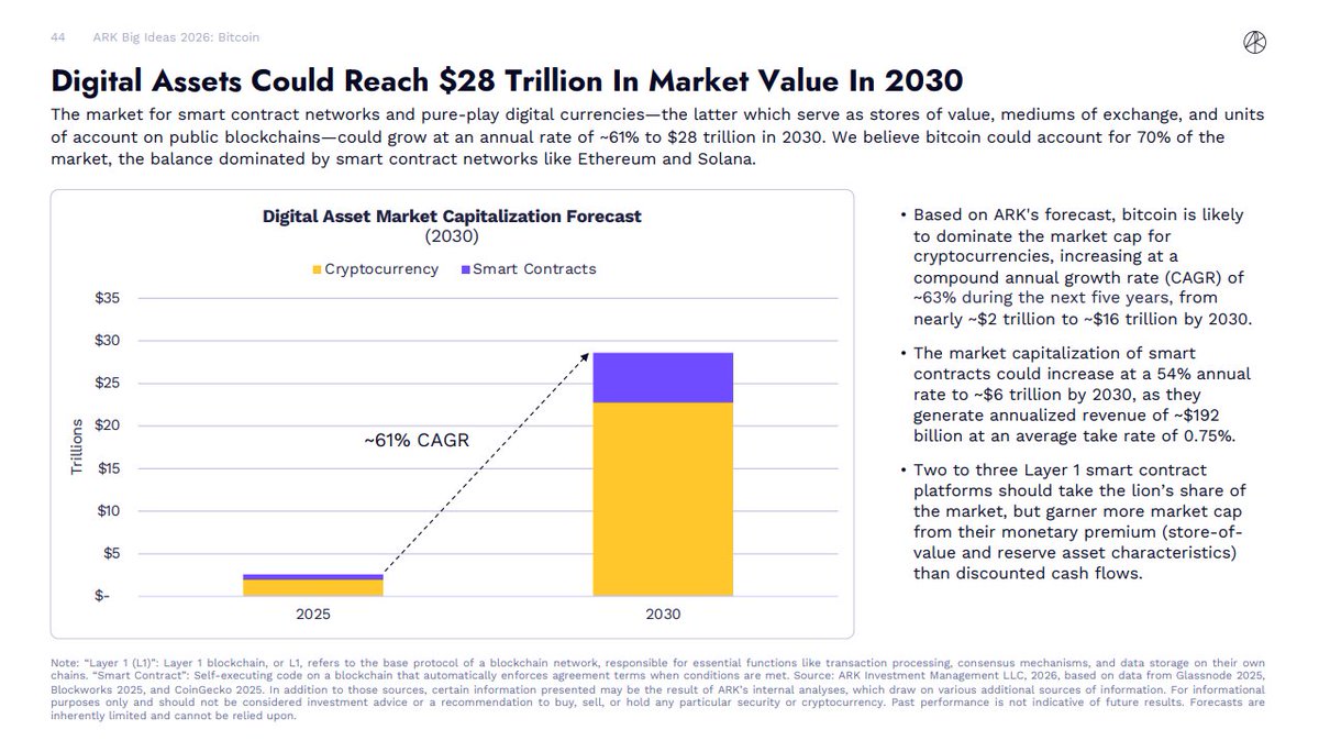 ARK Invest (Big Ideas 2026) projects digital assets could reach $28T in  market value by 2030 (~61% CAGR), with Bitcoin ~70% of the total. They also  flag DeFi, stablecoins, and tokenized RWAs