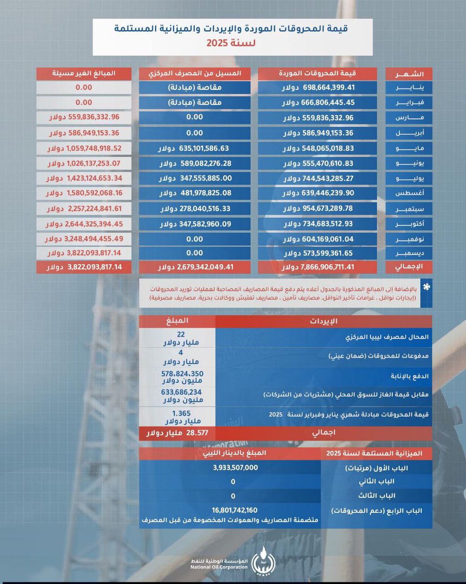 📊 ملف الأرقام المالية لسنة 2025

كشف جديد عن قيمة المحروقات الموردة، الميزانية المستلمة، الإيرادات والمبالغ غير المسيلة خلال عام 2025.

 أرقام تكشف حجم الأموال وكيفية إدارتها، وما يزال السؤال مطروحًا: أين تذهب هذه الموارد؟

💰 شفافية ومساءلة الآن قبل فوات الأوان!

#ليبيا