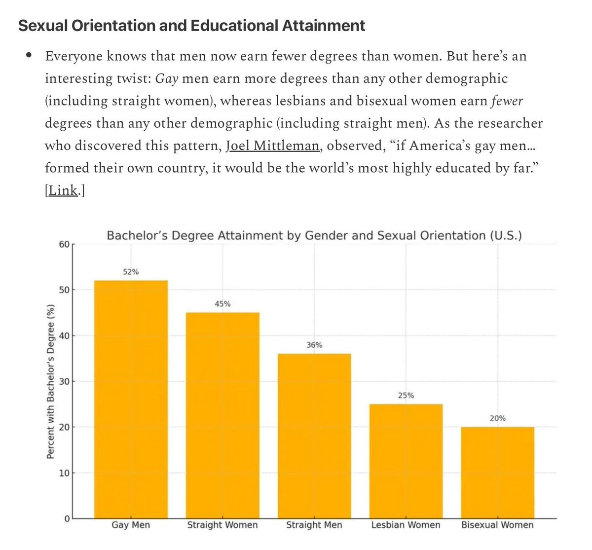 SteveStuWill's tweet image. Gay men earn more degrees than any other demographic (including straight women); lesbians and bisexual women earn fewer degrees than any other demographic (including straight men).

[Link below.]