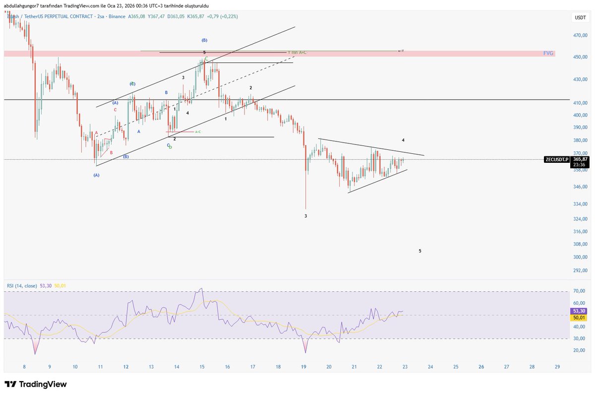 $zec bearish ihtimal