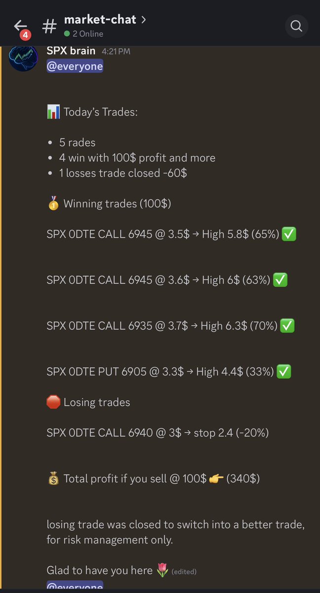 SPXbrain's tweet image. Today trading results 💚

Join us here 👉 discord.gg/YjYVwjuYE

#market #trading #TradingCommunity #TradingSignals $spy $tsla $nvda #0dte #OptionTrading #DayTrader