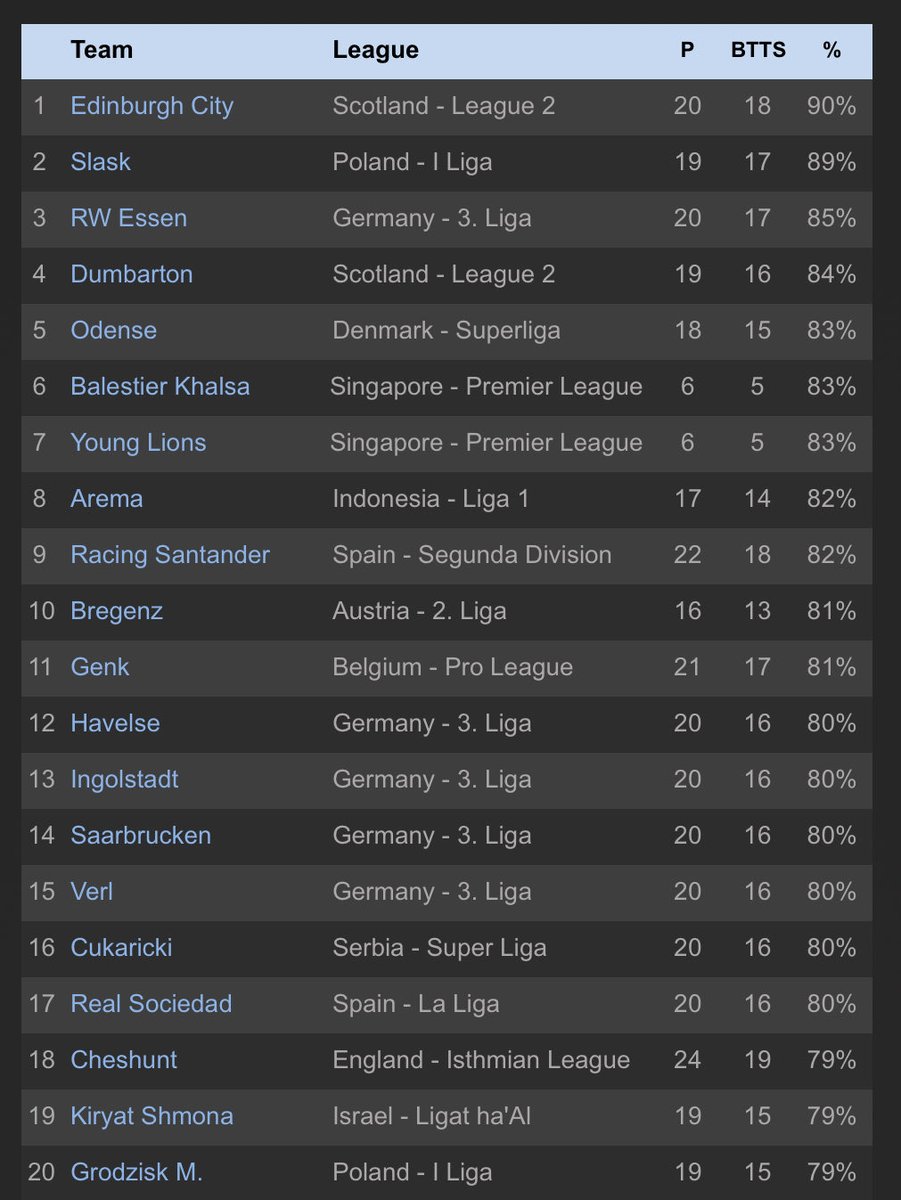 ⚽️Current Top Teams for Both Teams To Score⚽️

1. Edinburgh City - 🏴󠁧󠁢󠁳󠁣󠁴󠁿League 2 - 90%
2. Slask - 🇵🇱I Liga - 89%
3. RW Essen - 🇩🇪3. Liga - 85%
4. Dumbarton - 🏴󠁧󠁢󠁳󠁣󠁴󠁿League 2 - 84%
5. Odense - 🇩🇰Superliga - 83%
6. Balestier Khalsa - 🇸🇬Premier League - 83%
7. Young Lions - 🇸🇬Premier League