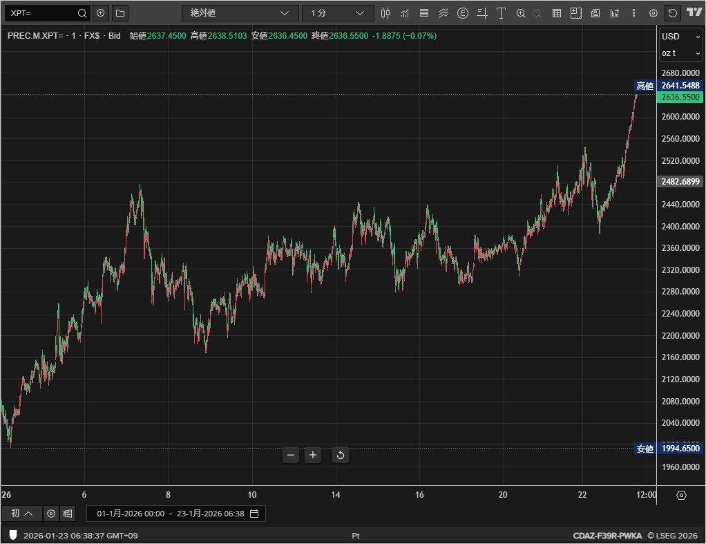 今朝の朝ラン20kmダン。冷えてる！プラチナ走ってる間も上昇を続けて2600ドル超え。2641.55ドル が新高値となりました。昨日LBMAの2026年アナリスト予想が発表されました。後で紹介しましょう。プラチナに関しては僕が最も強気予想でした。笑。