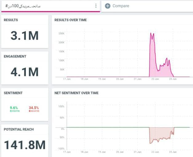 الحمدللہ 3.1 ملین💚
#سانحہ_مریدکے100دن
