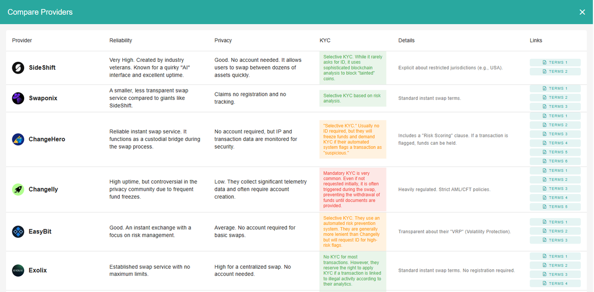 Choosing the right P2P or swap platform just got easier. 🛡️
B2P Central's new Comparison Dashboard is live!
Evaluate 20+ providers on: 
🔹 Reliability 
🔹 Privacy 
🔹 KYC Policies
🔹 Official Terms

Verify before you trade.
b2p-central.com

#P2P #Bitcoin #Privacy #NoKYC