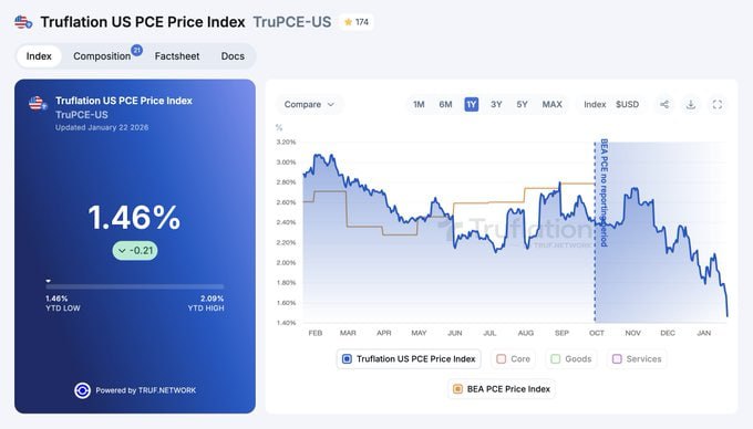 techconcatalina's tweet image. 🔥ATENCIÓN🔥

¡LA FED TODAVÍA USA INTERNET EXPLORER!

🤯LA INFLACIÓN “REAL” ya habría alcanzado su objetivo, de hecho, habría caído MUY POR DEBAJO

👉La inflación IPC se mantuvo en 2.7%, en línea con lo esperado
👉El PCE oficial subió a 2.8% interanual, en línea con lo esperado…