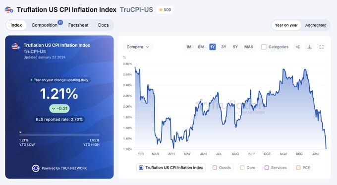 techconcatalina's tweet image. 🔥ATENCIÓN🔥

¡LA FED TODAVÍA USA INTERNET EXPLORER!

🤯LA INFLACIÓN “REAL” ya habría alcanzado su objetivo, de hecho, habría caído MUY POR DEBAJO

👉La inflación IPC se mantuvo en 2.7%, en línea con lo esperado
👉El PCE oficial subió a 2.8% interanual, en línea con lo esperado…