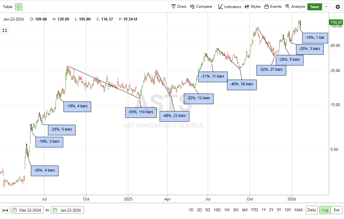 $ASTS if you can't stomach downside you'll never realize the upside.