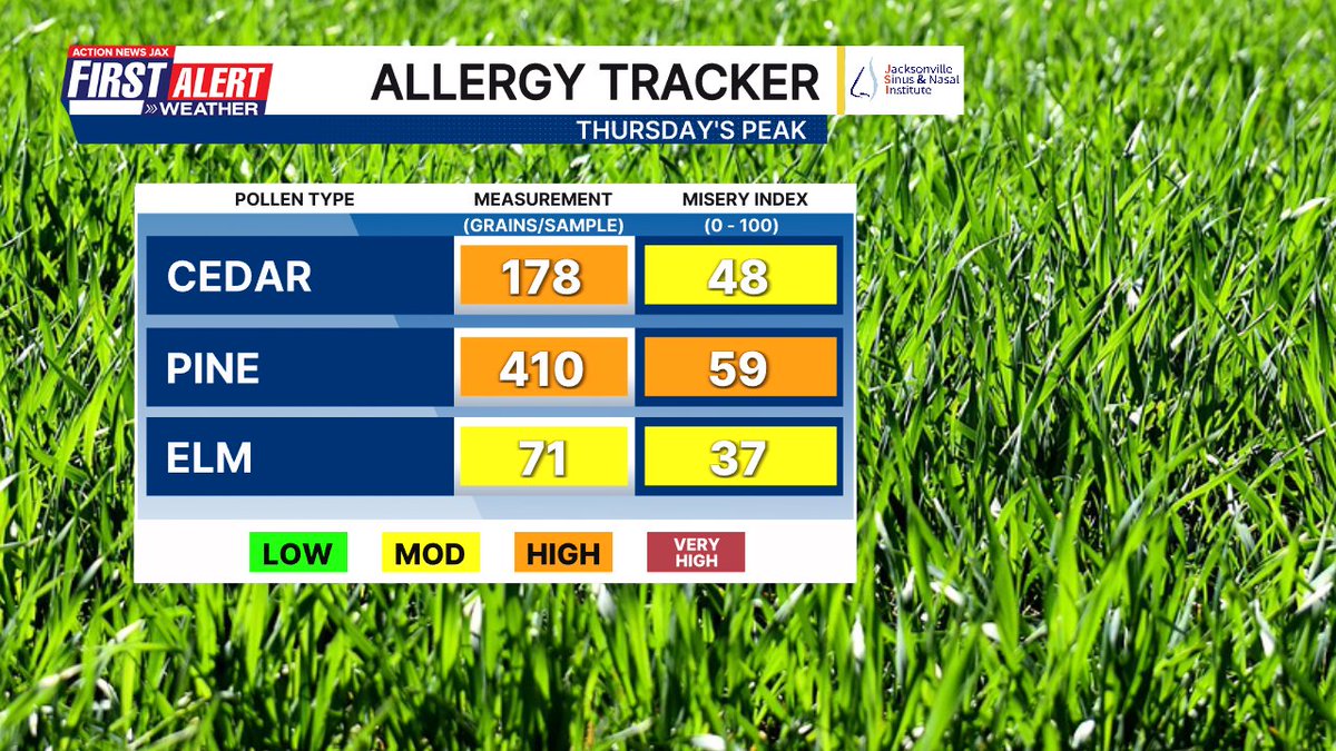 MikeFirstAlert's tweet image. Your Thu., Jan. 22 allergy tracker for Jacksonville (32256), Florida - pine starting to dominate (can see the "dust" on your vehicle) @actionnewsjax @wokvnews courtesy Jacksonville Sinus &amp;amp; Nasal Institute #FirstAlertWx