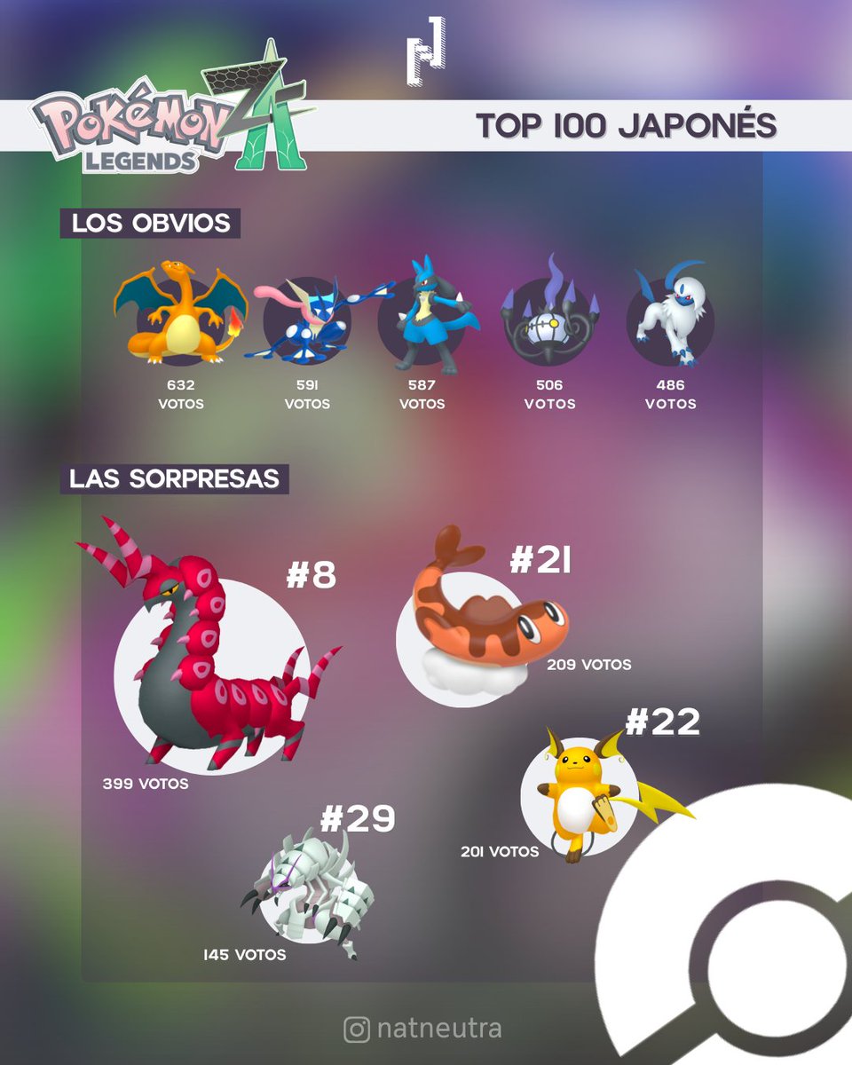 RuinaAlfa's tweet photo. @StephenVHuynh Hi Stephen! I just opened an Instagram account about Pokémon facts and infographics. My intent is to cover a lot about the franchise, but have a special place for Champions content. Feel free to check it out: https://t.co/U8siGXEG6S. https://t.co/659ls6sGfj