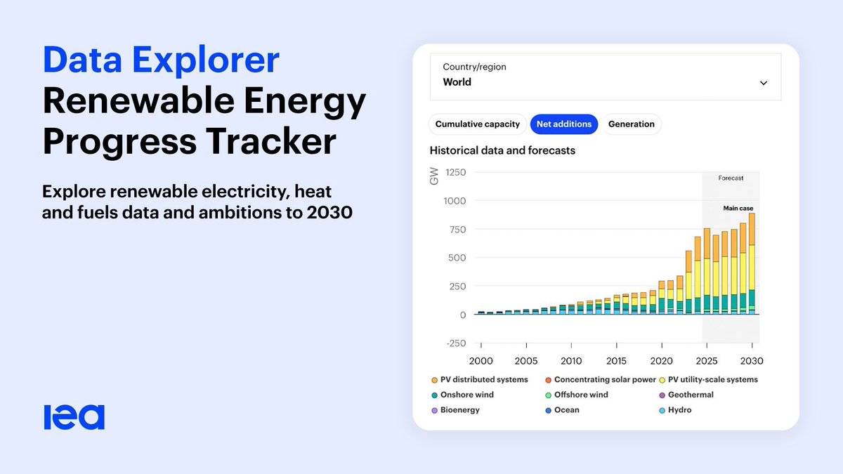 Our Renewables 2025 report includes a dynamic data dashboard that lets users easily explore the latest trends across all renewable sectors &amp; technologies.

It also provides a clear view of global deployment ambitions through 2030.
 
Try it out 👉 iea.li/4hg1ZMI