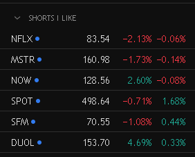 smallerwins's tweet photo. 5/6 shorts have done extremely well :)

$nflx: 89.46 -> 83.54 🟢
$mstr: 157.33 -> 160.98 🔴
$now: 141.8 -> 128.56🟢
$spot: 539.37 -> 498.64🟢
$sfm: 77.2 -> 70.55🟢
$duol: 176.66 -> 153.7🟢 (hit my initial target of 145 yest) https://t.co/gf5uByOgOk