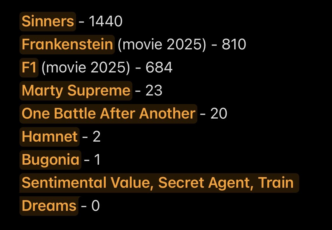 inceptstellar's tweet image. best picture nominees sorted by how many fanfics they got on ao3