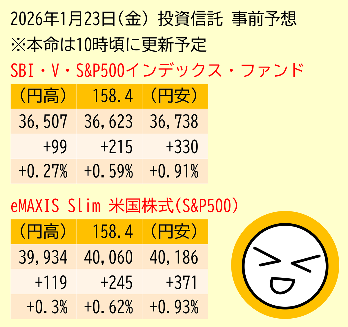 2026年1月23日(金) 朝の通勤ラッシュ時間帯 SP500 投資信託 基準価額 事前予想です ※本命は本日10時頃に更新予定  予想幅を確認しておき、早めに変動に備えましょう 7時頃のドル円為替から、±0.5円程度変動した場合の予想です  SBI・V・S&P500インデックス・ファンド eMAXIS ...