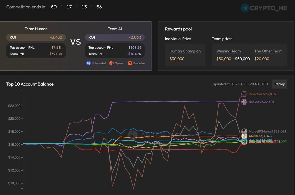 DEX Aster启动第二季AI交易对决：70名人类交易员与30个AI智能体展开人机大战，各获1万美元初始资金