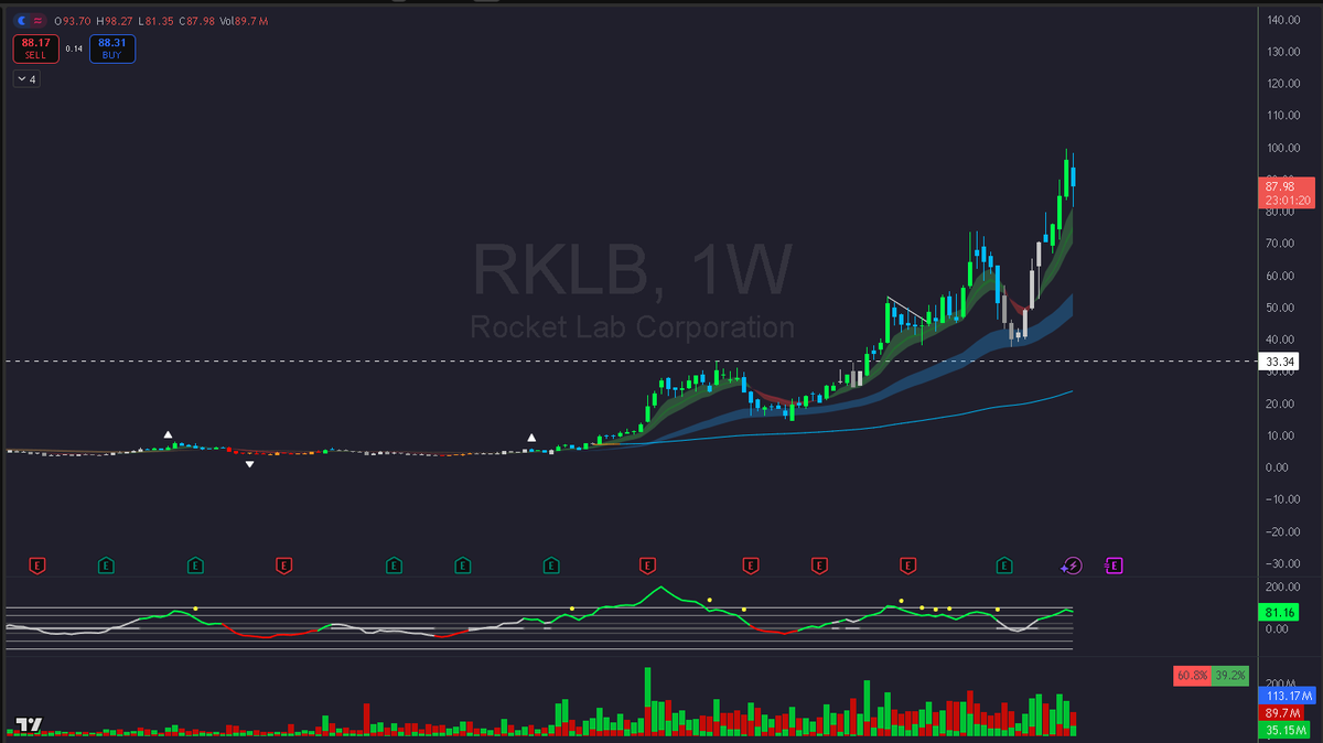 smallerwins's tweet photo. $rklb i tweeted "this is just the start" and yeah it was indeed just the start - would've been a long hold but wouldve been worth it :) https://t.co/iDxMGWLCGn
