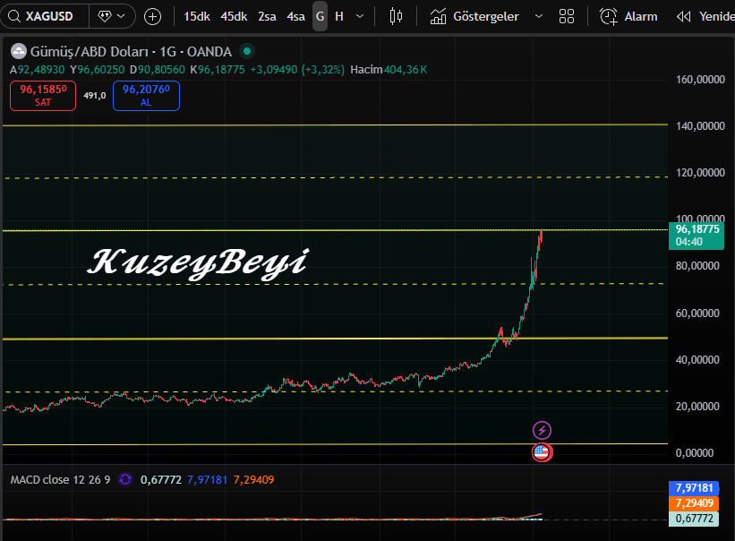 #GÜMÜŞ Çok kritik bir yerde .. 96 USD direncinde .. Kırarsa 140 USD yeni hedefi olur. 
   Ret yerse destek bakılır .. Ama genel kanı kıracağı yönünde . Son karar sizin 
#bist100 #XAGUSD #SİLVER