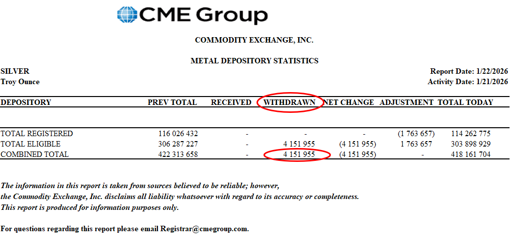 mypreciousilver's tweet image. 🚨 4.2 mill oz withdrawn from Comex Wednesday

Same net outflow as previous day!

Fresh numbers from CME released the last hour: