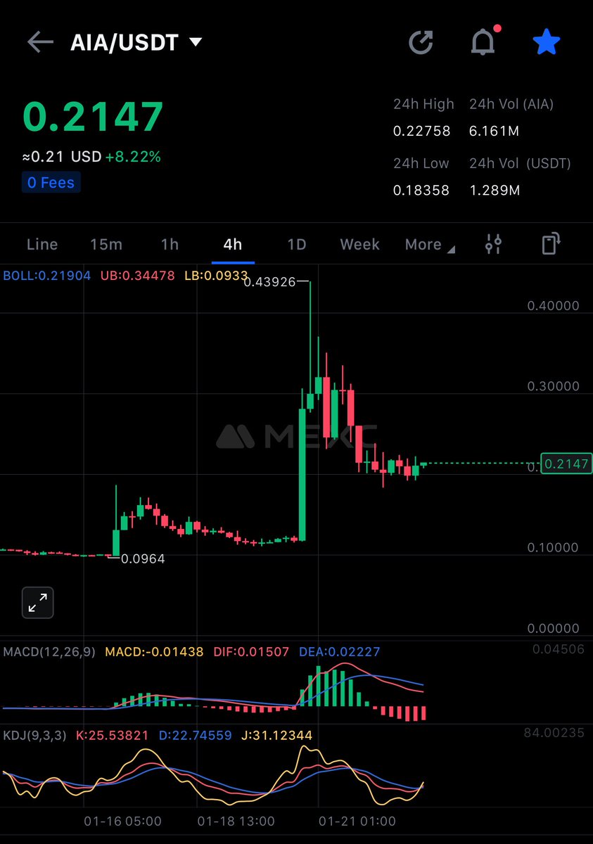 Looks like $AIA is ready for the next leg up. LFG 🚀
