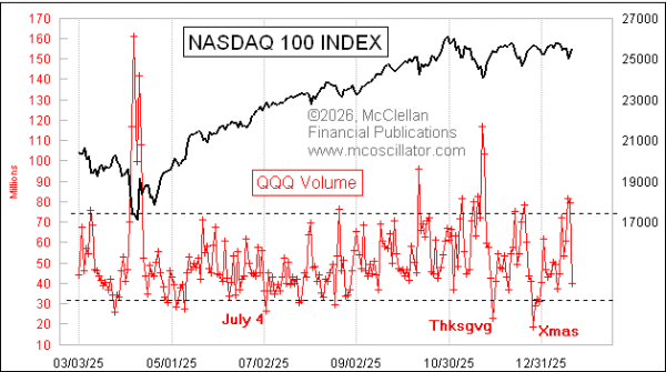 My latest Chart In Focus article, "QQQ Volume Spike is a Bottom Marker", is posted at my Home page. Direct link to follow in a reply.